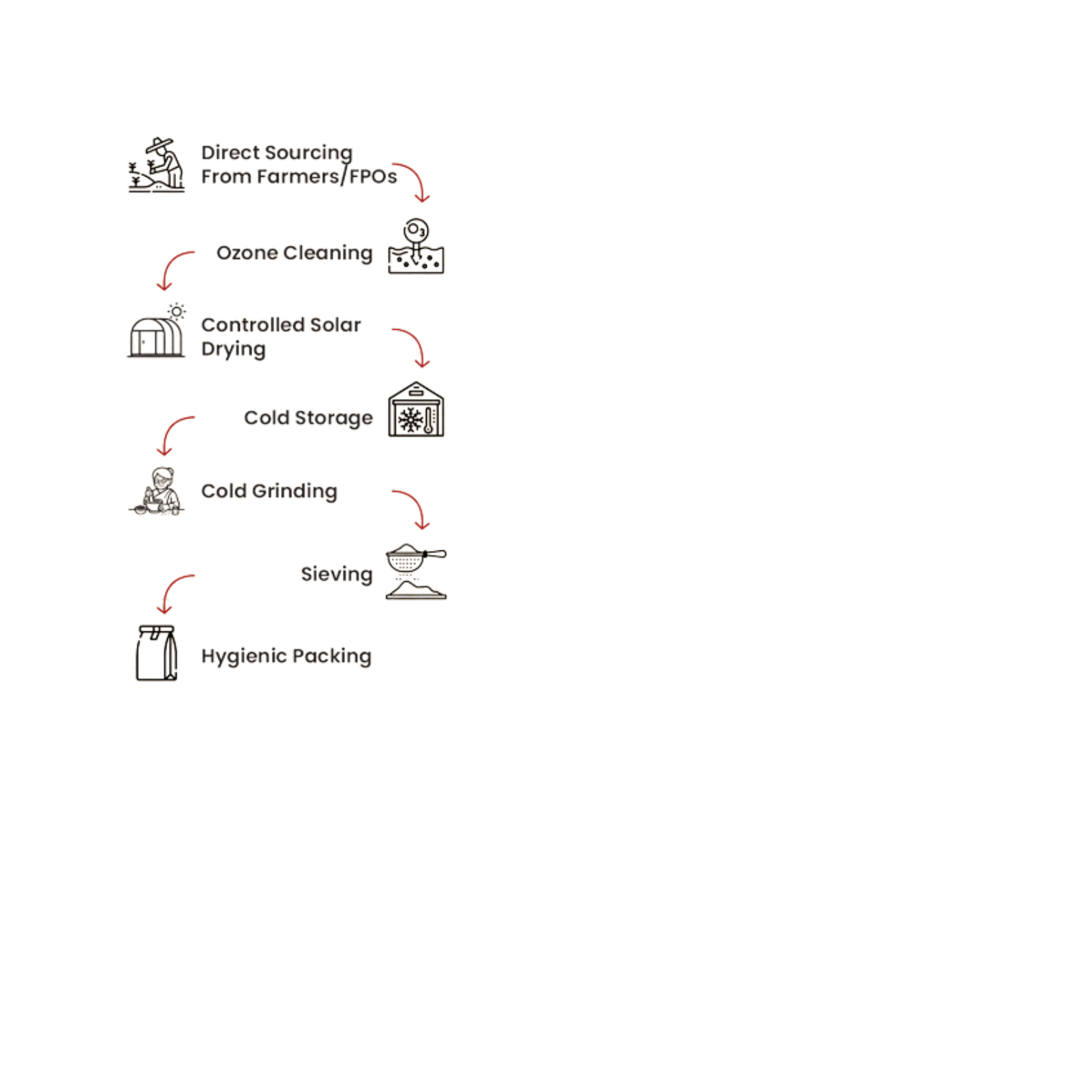 Research driven process
